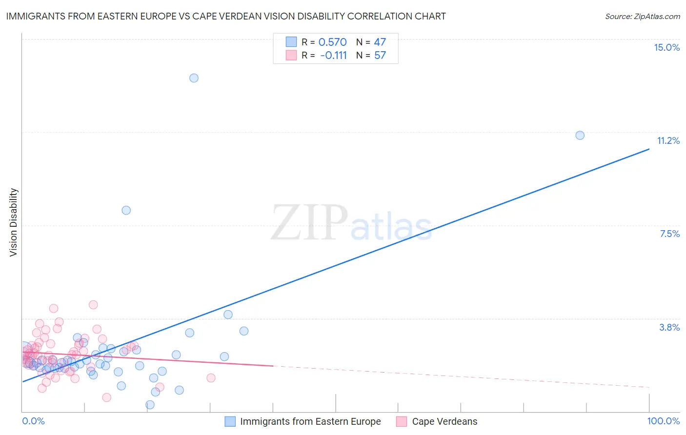 Immigrants from Eastern Europe vs Cape Verdean Vision Disability