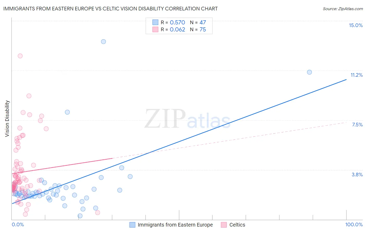 Immigrants from Eastern Europe vs Celtic Vision Disability