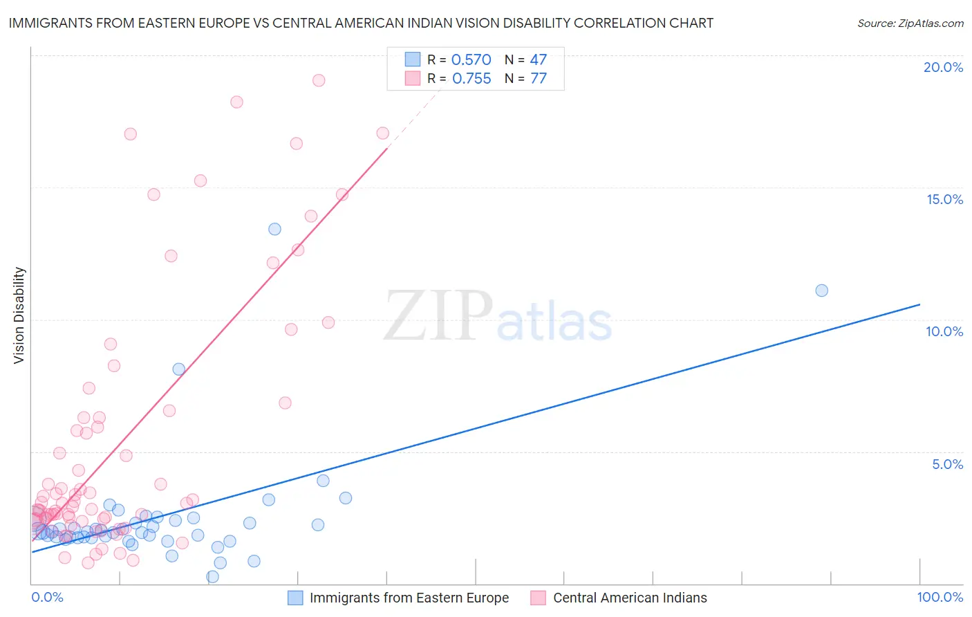 Immigrants from Eastern Europe vs Central American Indian Vision Disability