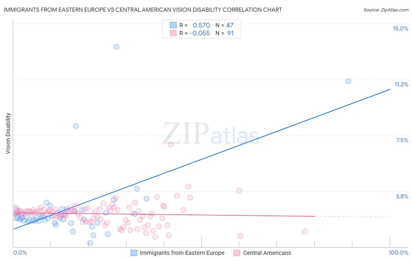 Immigrants from Eastern Europe vs Central American Vision Disability