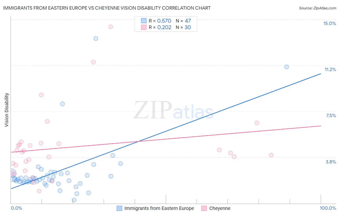Immigrants from Eastern Europe vs Cheyenne Vision Disability