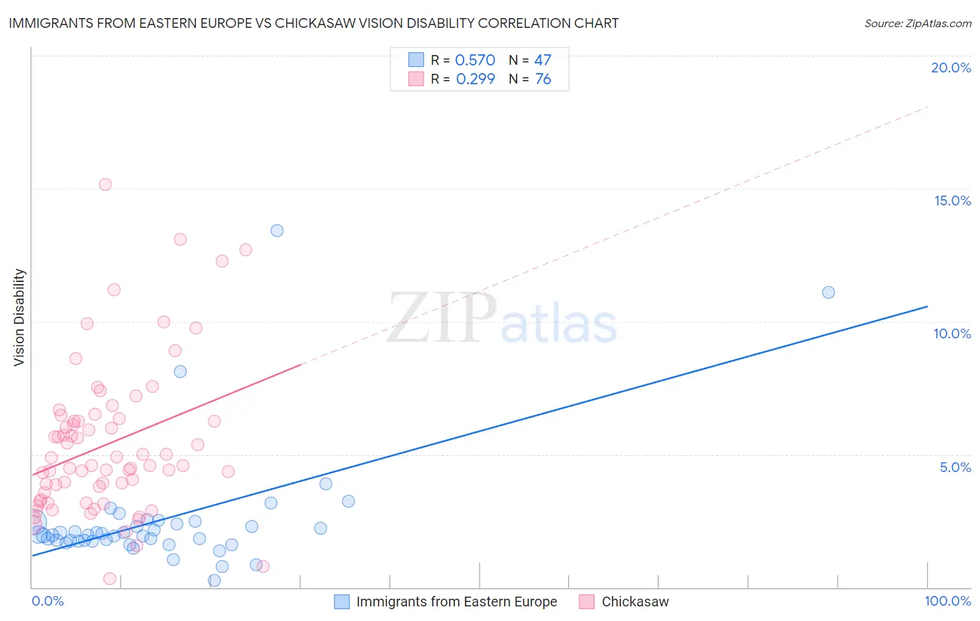 Immigrants from Eastern Europe vs Chickasaw Vision Disability