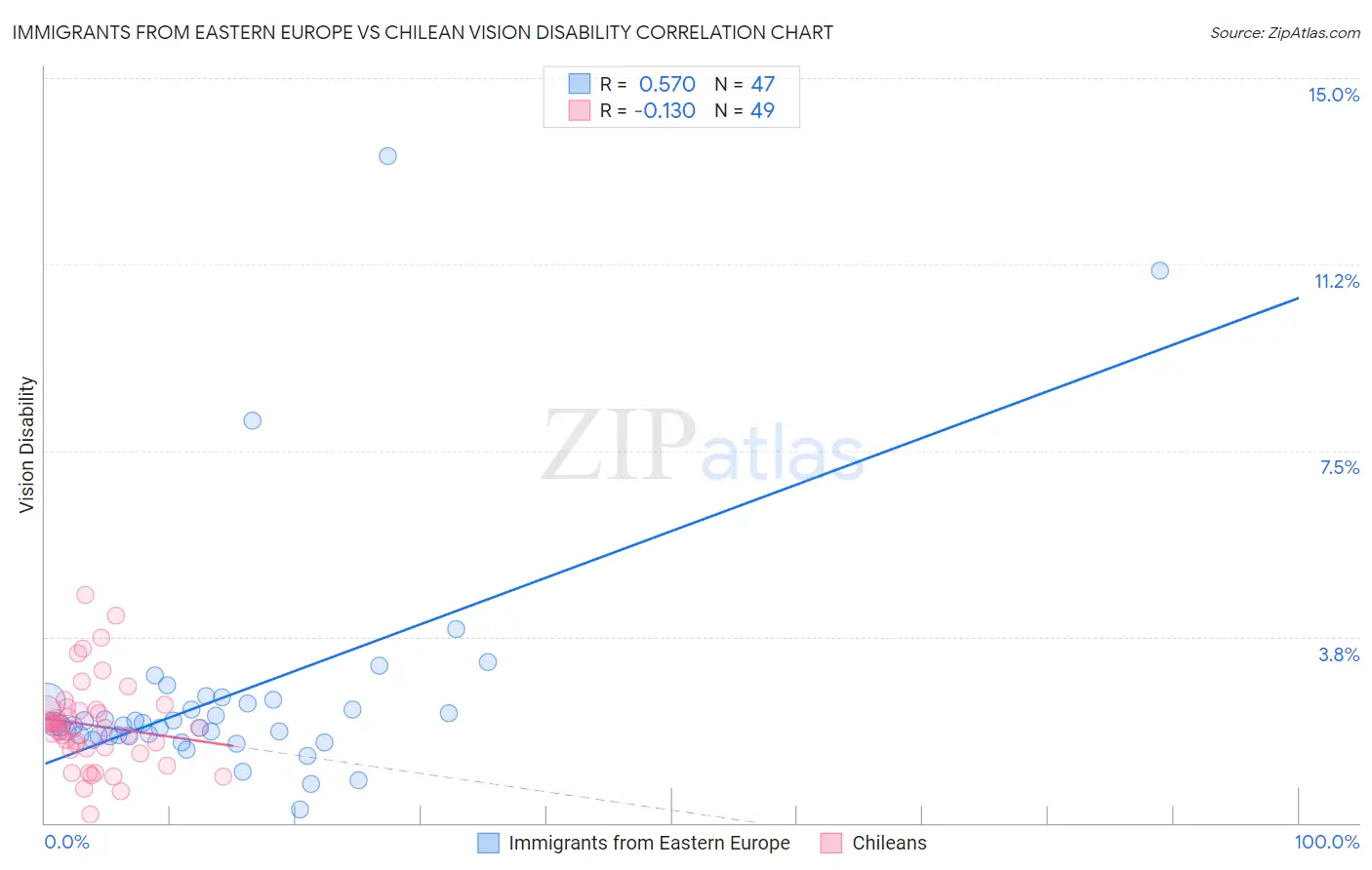 Immigrants from Eastern Europe vs Chilean Vision Disability