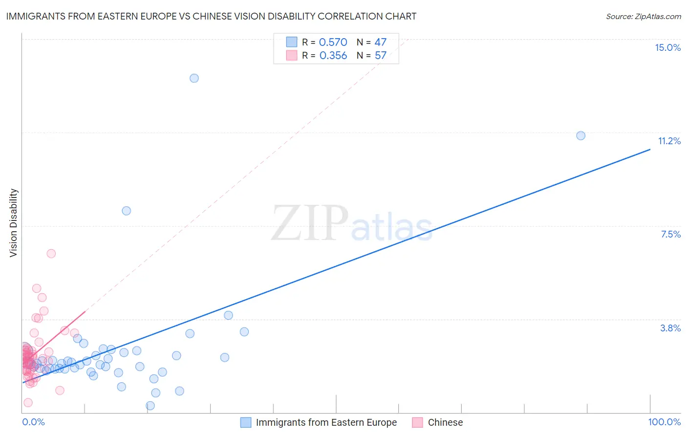 Immigrants from Eastern Europe vs Chinese Vision Disability