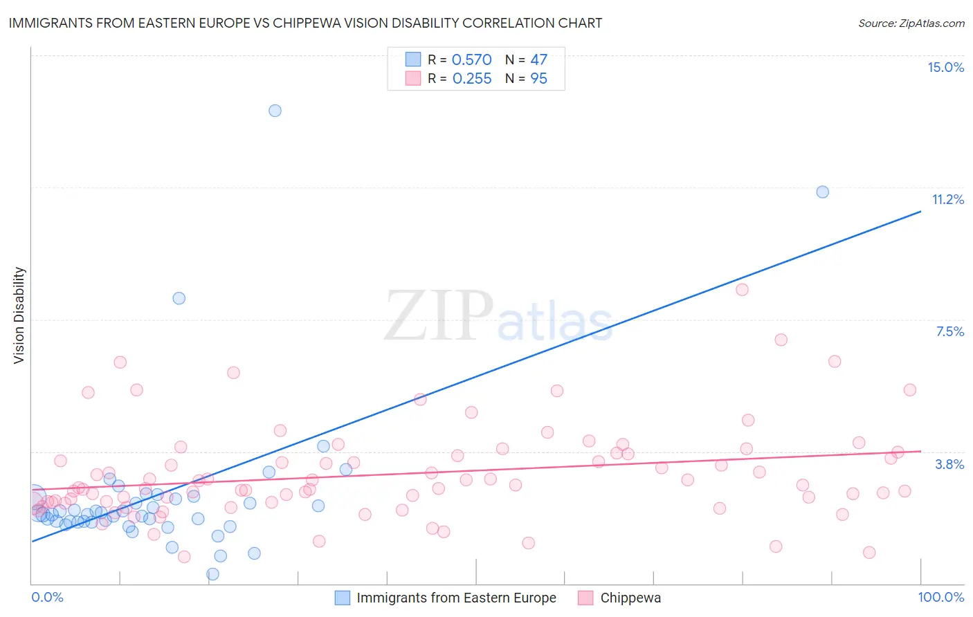 Immigrants from Eastern Europe vs Chippewa Vision Disability