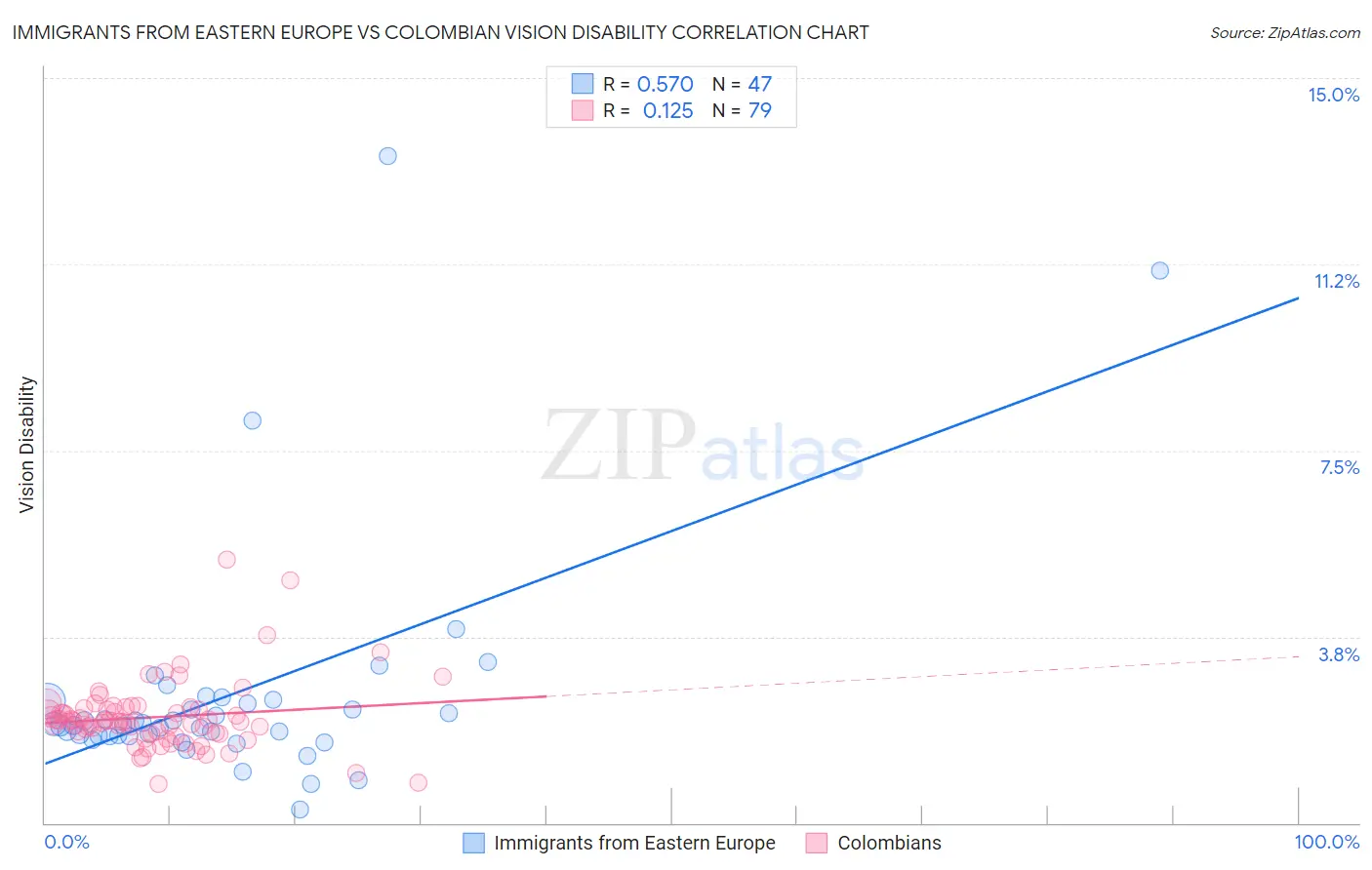 Immigrants from Eastern Europe vs Colombian Vision Disability