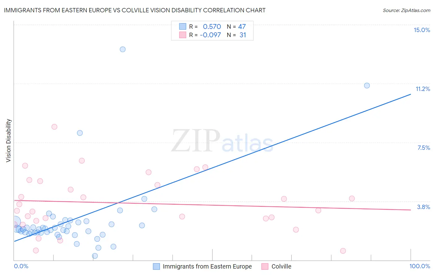 Immigrants from Eastern Europe vs Colville Vision Disability