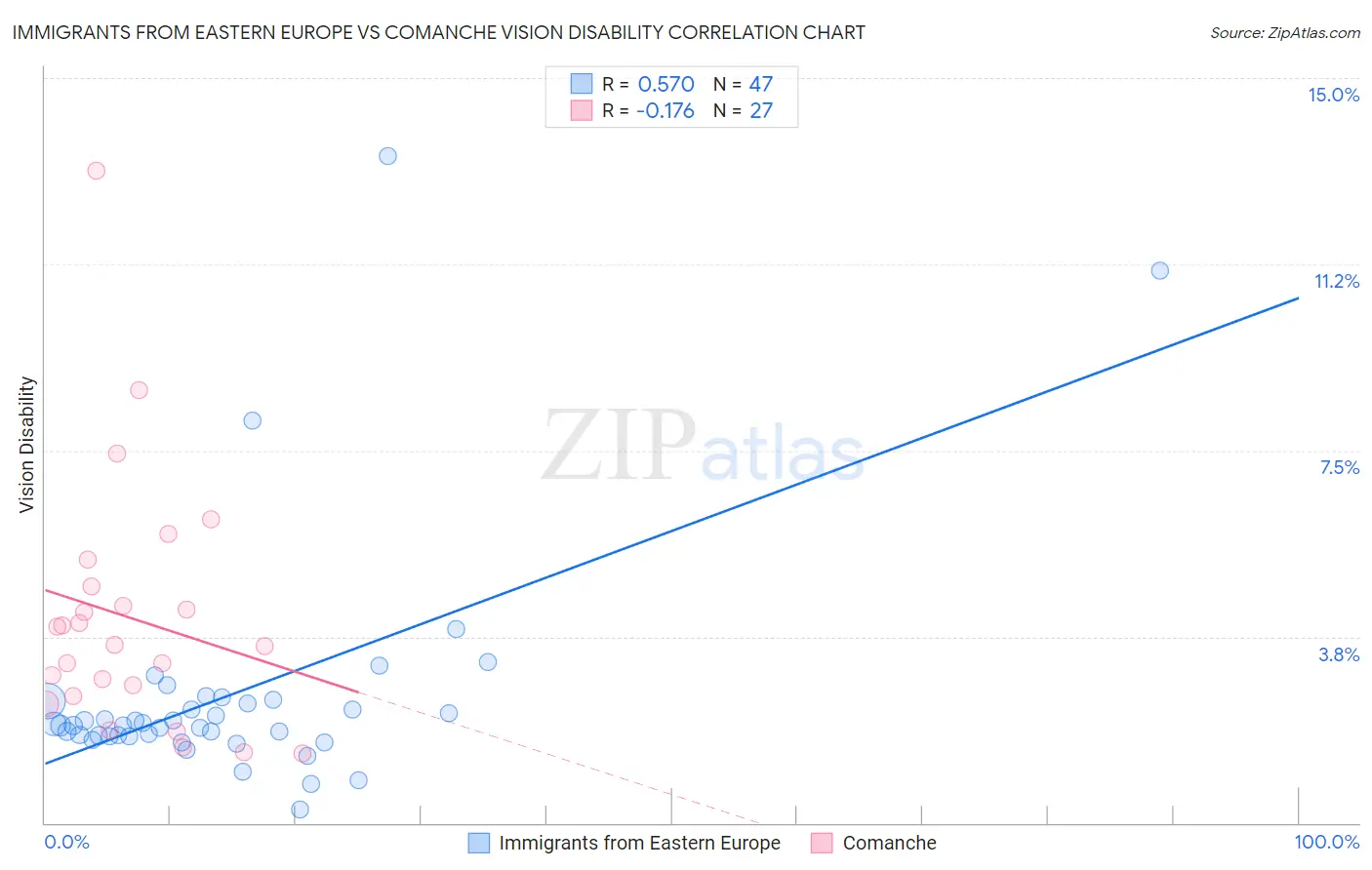 Immigrants from Eastern Europe vs Comanche Vision Disability