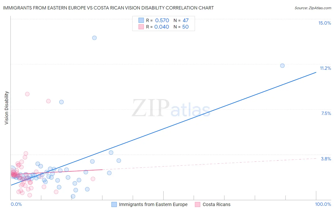 Immigrants from Eastern Europe vs Costa Rican Vision Disability