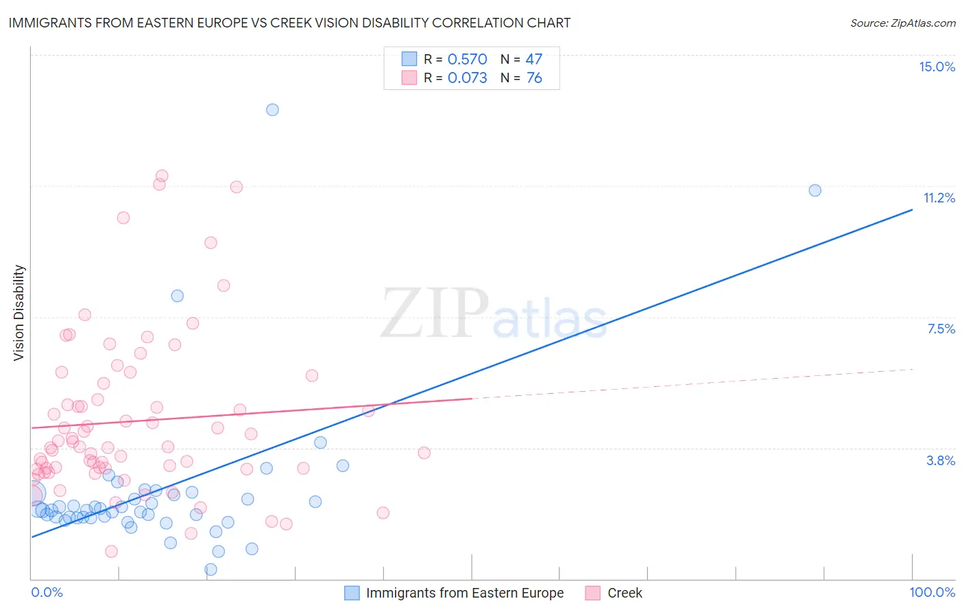 Immigrants from Eastern Europe vs Creek Vision Disability