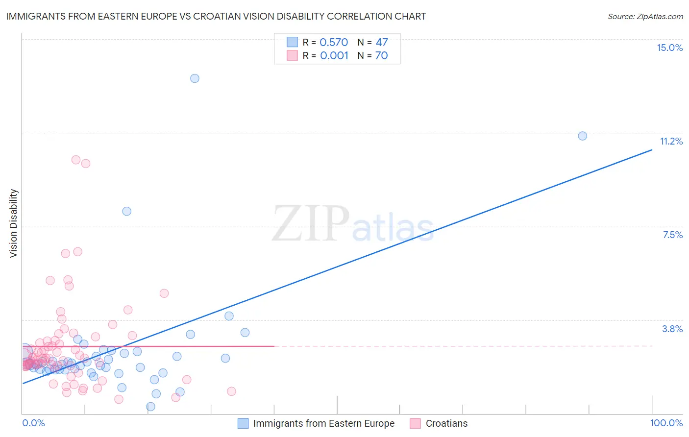 Immigrants from Eastern Europe vs Croatian Vision Disability