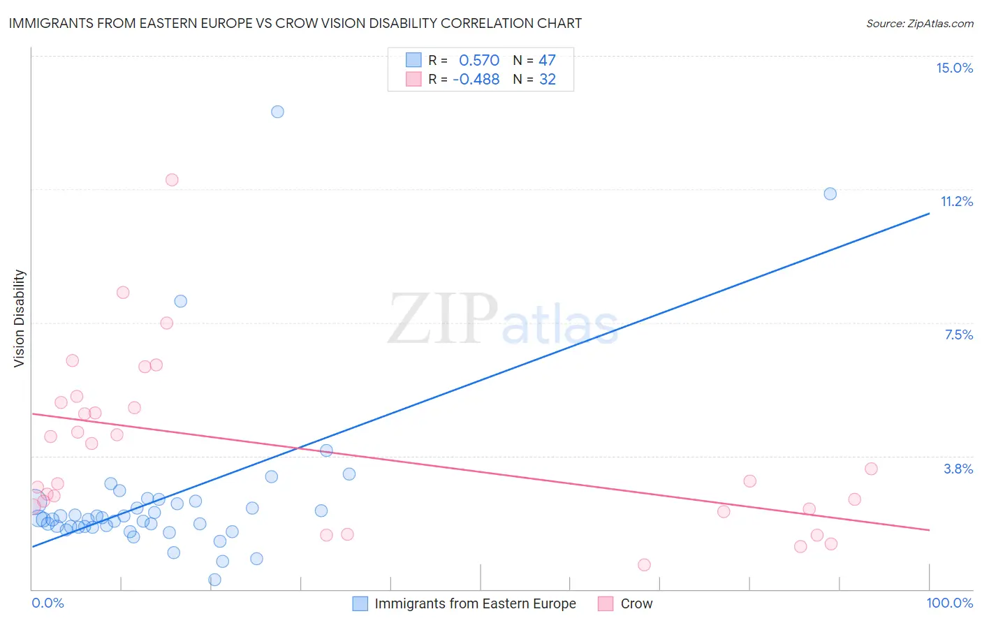 Immigrants from Eastern Europe vs Crow Vision Disability