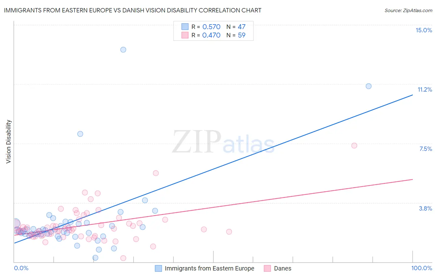Immigrants from Eastern Europe vs Danish Vision Disability