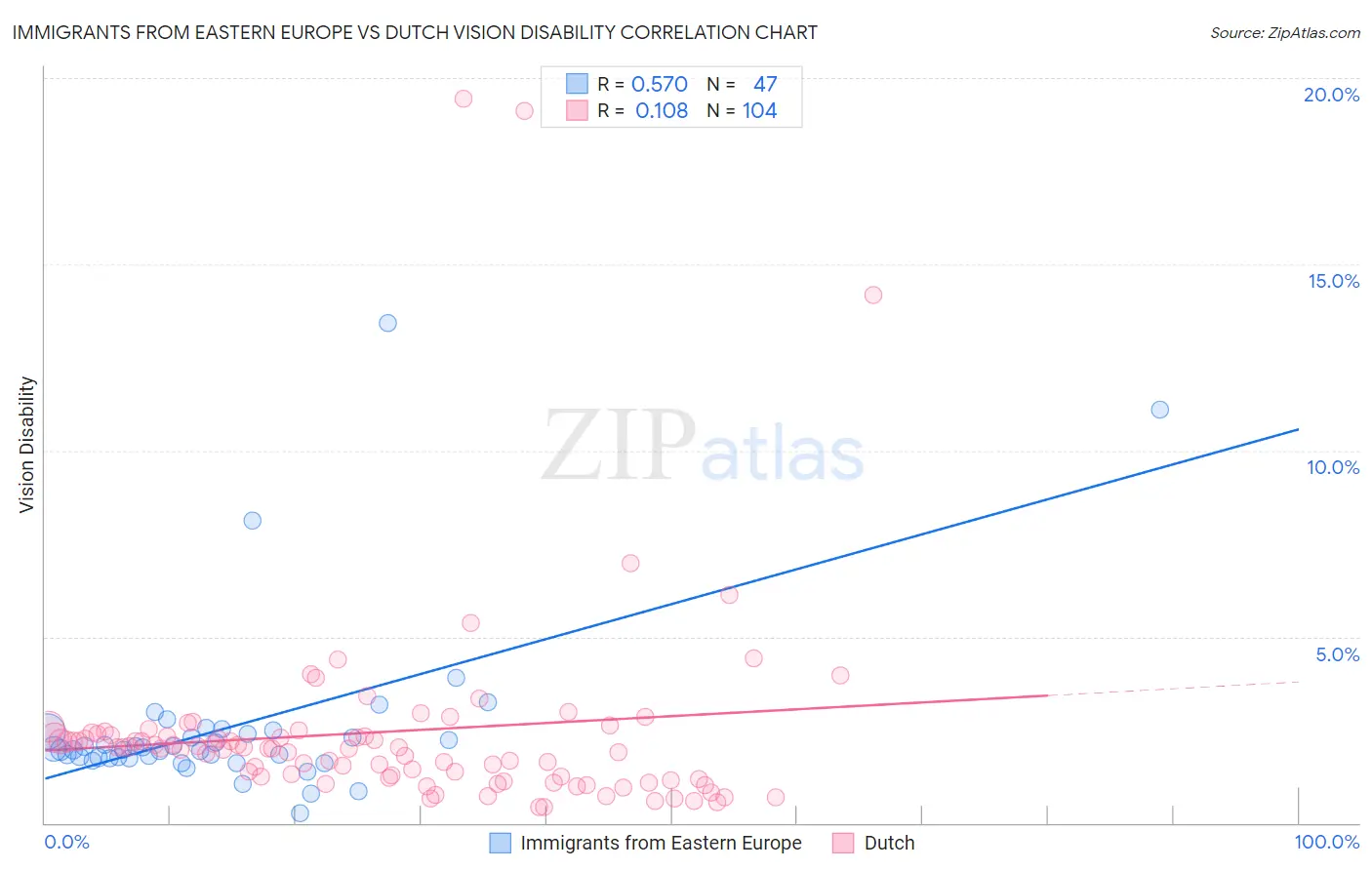 Immigrants from Eastern Europe vs Dutch Vision Disability
