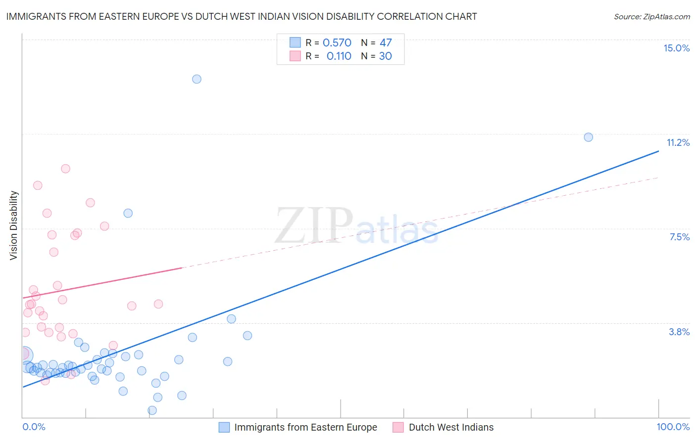 Immigrants from Eastern Europe vs Dutch West Indian Vision Disability