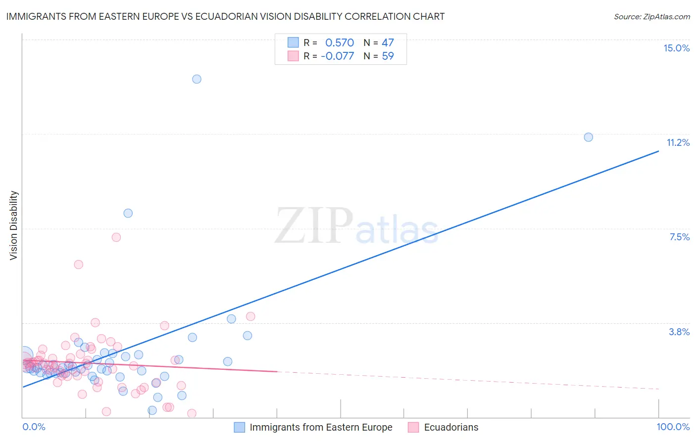 Immigrants from Eastern Europe vs Ecuadorian Vision Disability