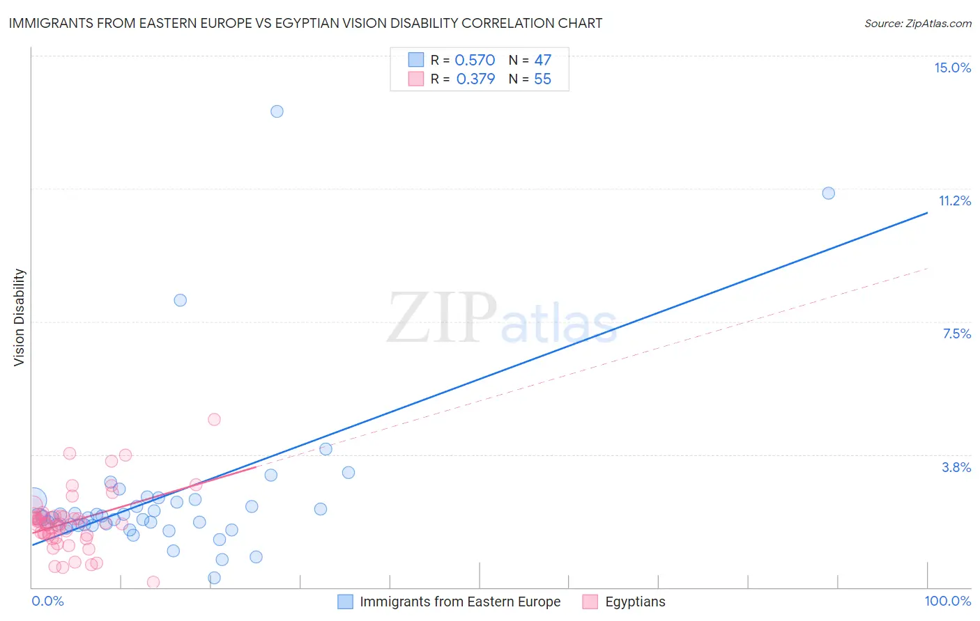 Immigrants from Eastern Europe vs Egyptian Vision Disability