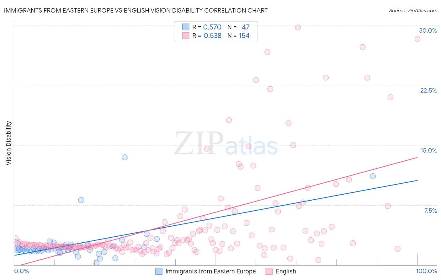 Immigrants from Eastern Europe vs English Vision Disability