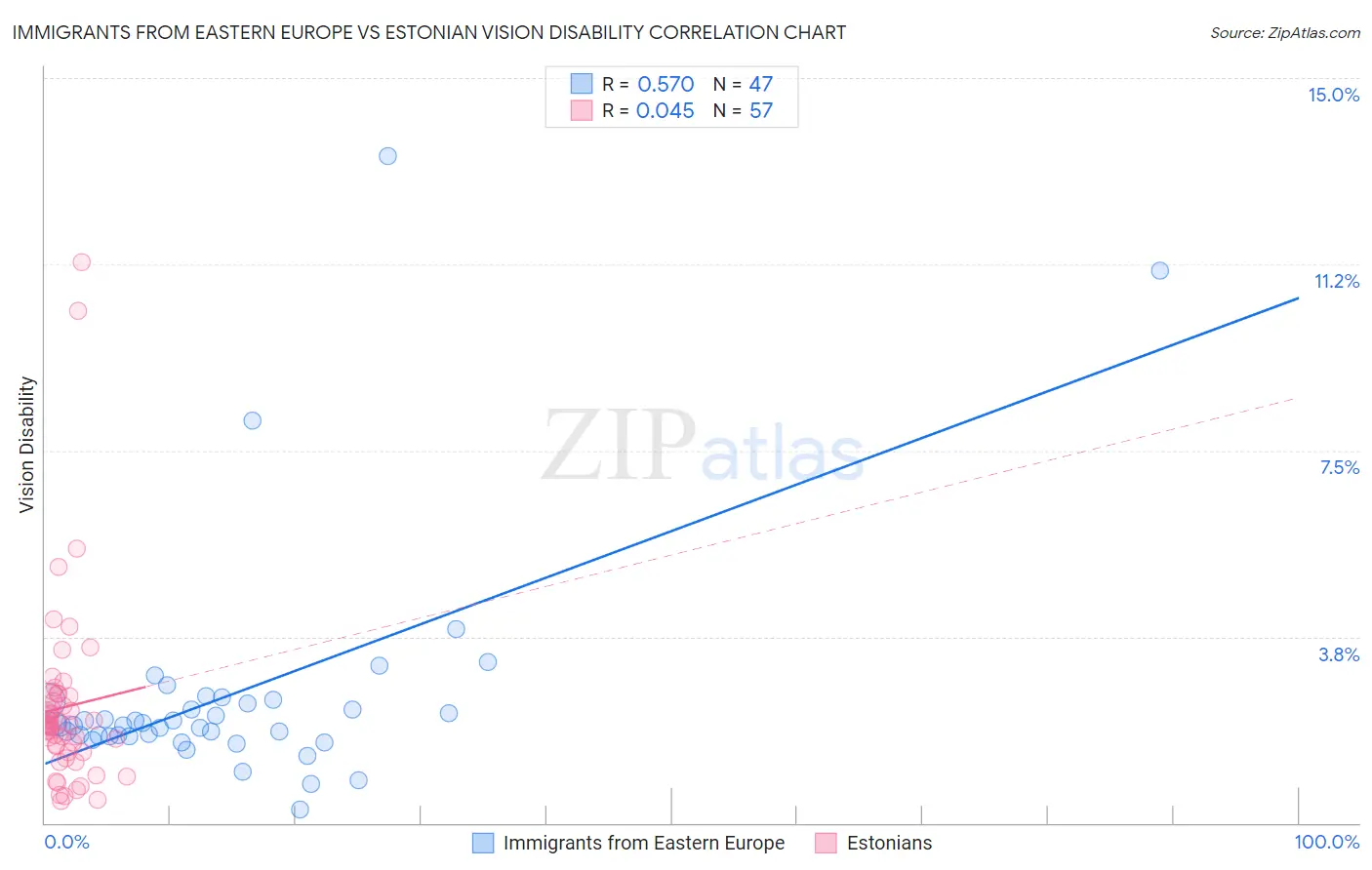Immigrants from Eastern Europe vs Estonian Vision Disability