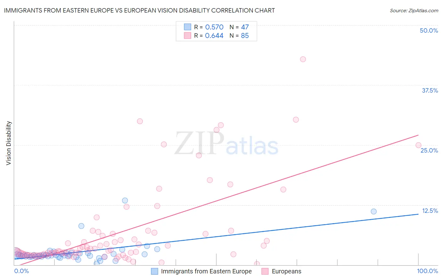 Immigrants from Eastern Europe vs European Vision Disability