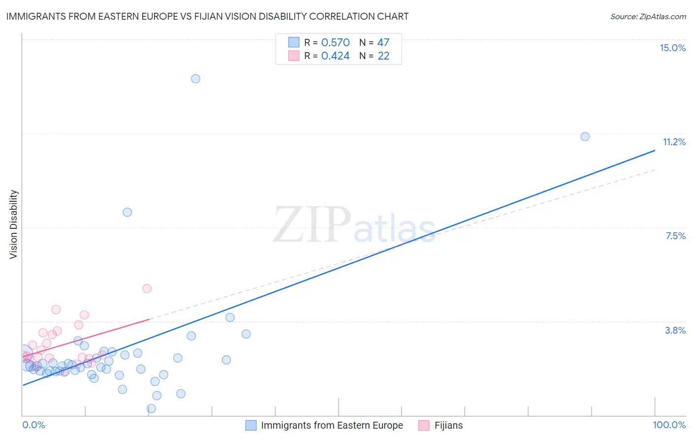 Immigrants from Eastern Europe vs Fijian Vision Disability