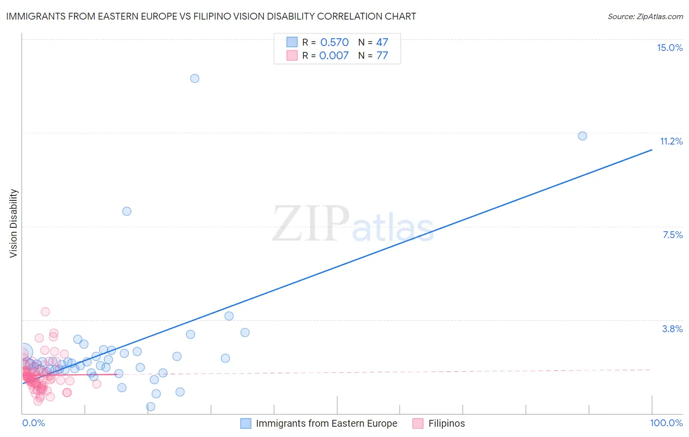 Immigrants from Eastern Europe vs Filipino Vision Disability