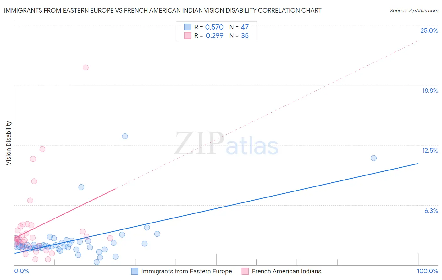 Immigrants from Eastern Europe vs French American Indian Vision Disability