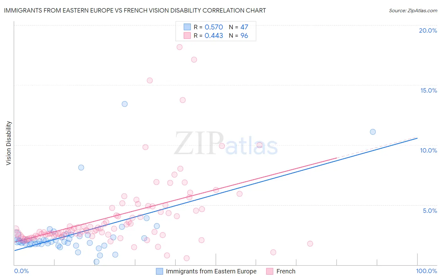 Immigrants from Eastern Europe vs French Vision Disability
