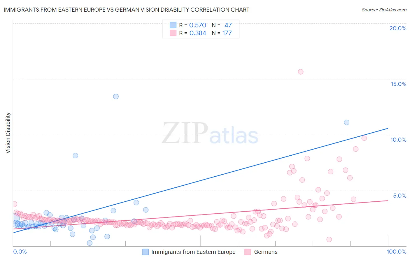 Immigrants from Eastern Europe vs German Vision Disability