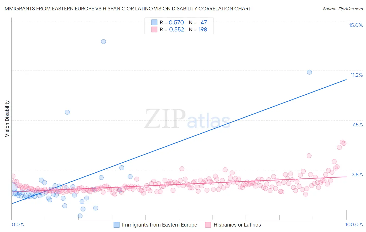 Immigrants from Eastern Europe vs Hispanic or Latino Vision Disability