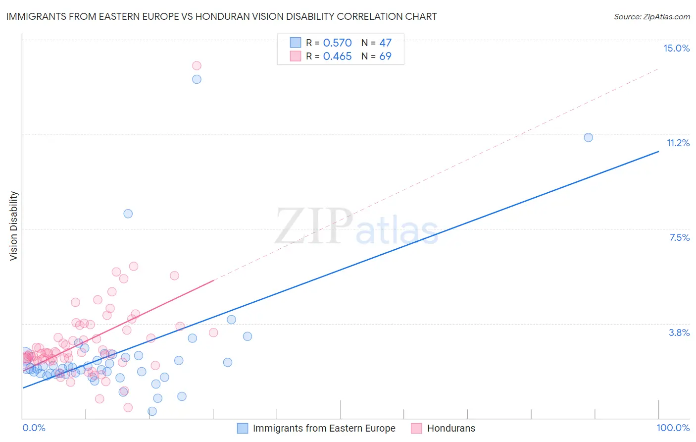 Immigrants from Eastern Europe vs Honduran Vision Disability