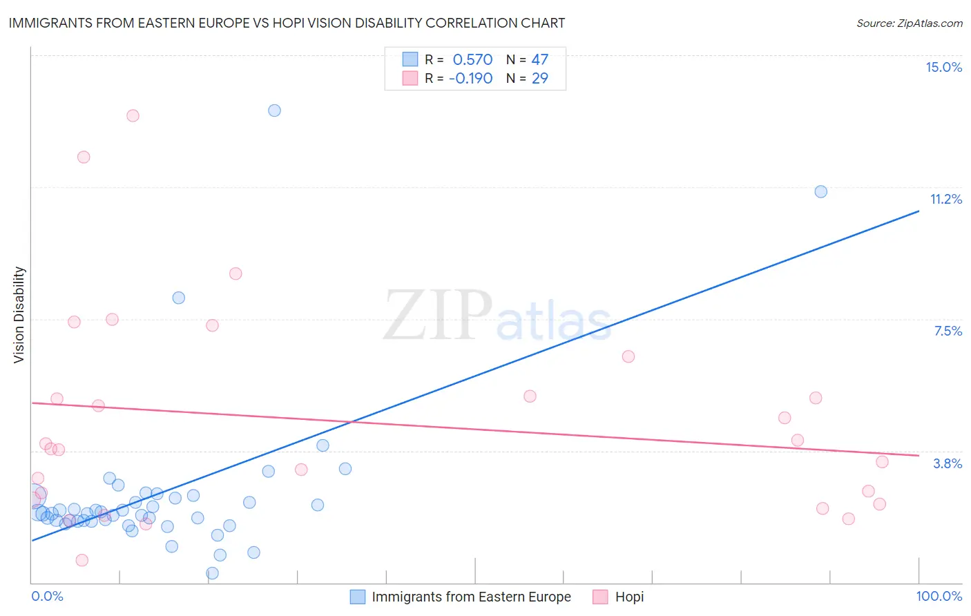 Immigrants from Eastern Europe vs Hopi Vision Disability