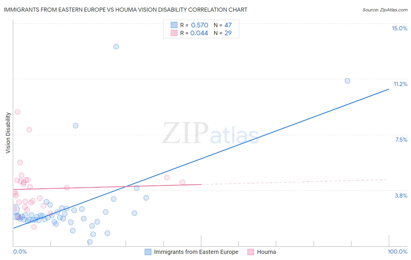 Immigrants from Eastern Europe vs Houma Vision Disability