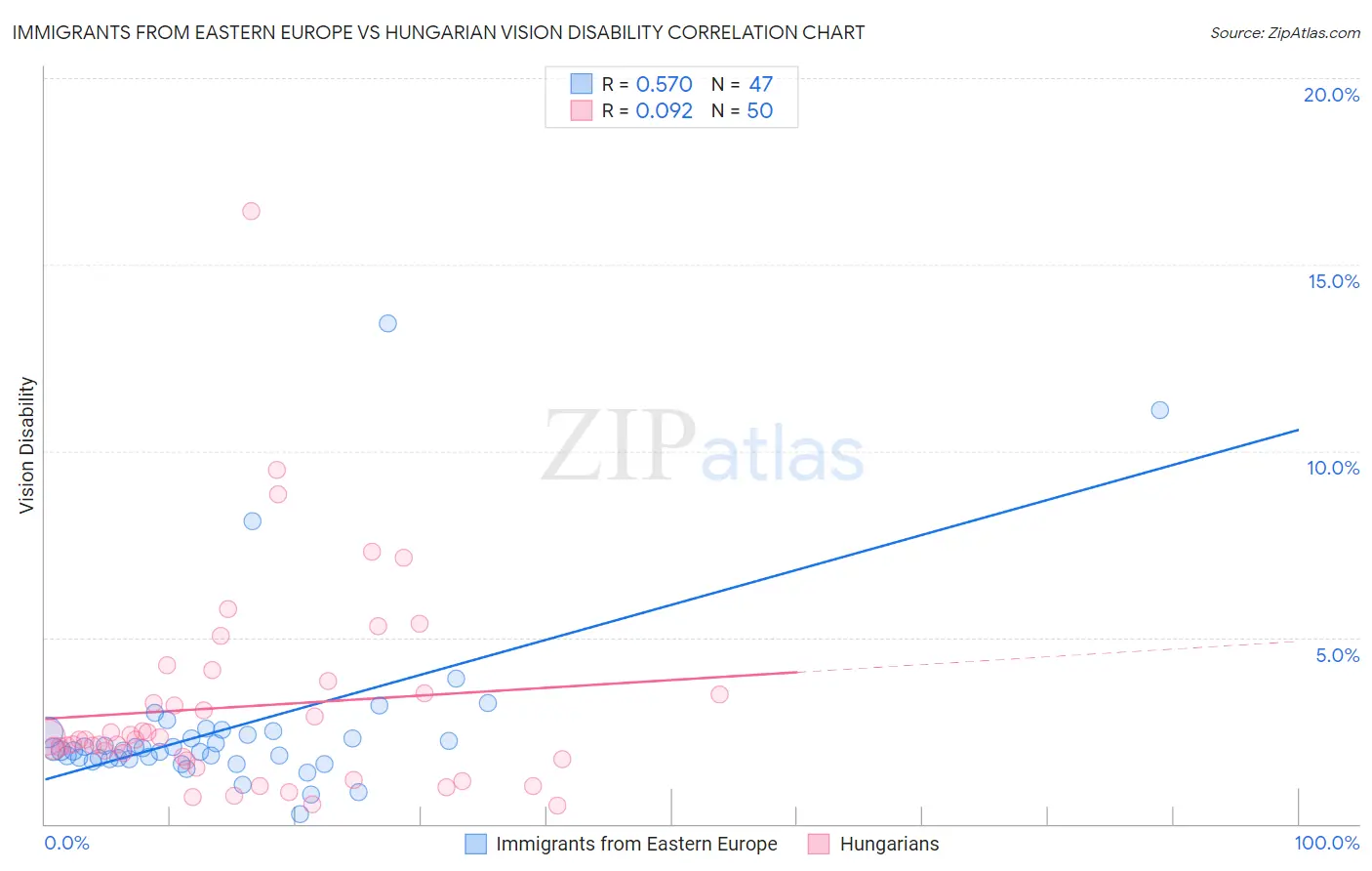 Immigrants from Eastern Europe vs Hungarian Vision Disability