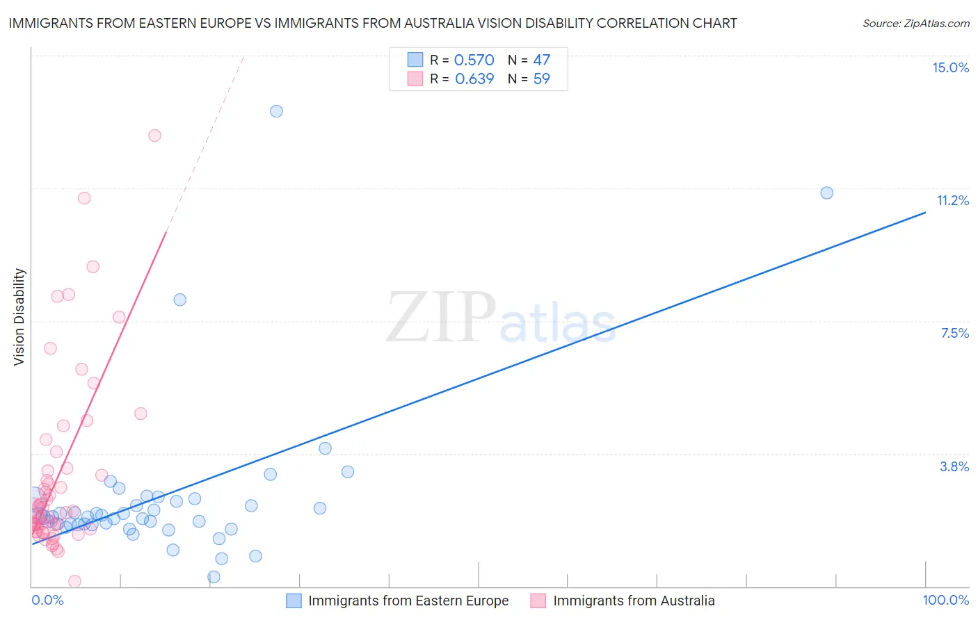 Immigrants from Eastern Europe vs Immigrants from Australia Vision Disability