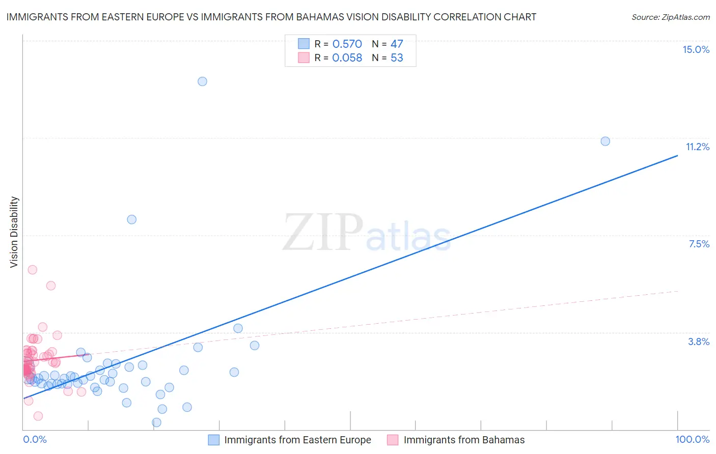 Immigrants from Eastern Europe vs Immigrants from Bahamas Vision Disability