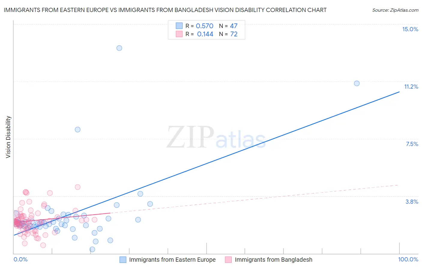 Immigrants from Eastern Europe vs Immigrants from Bangladesh Vision Disability