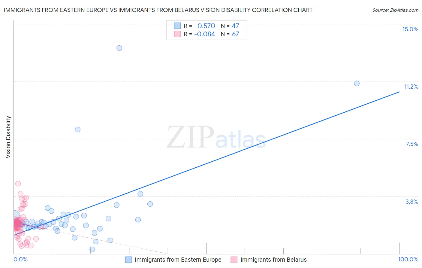 Immigrants from Eastern Europe vs Immigrants from Belarus Vision Disability