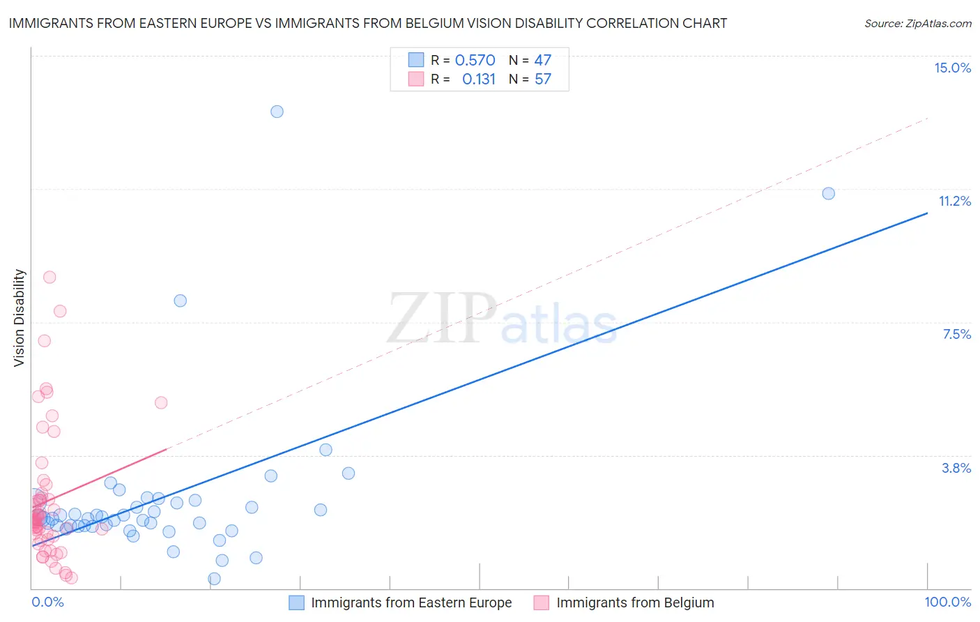 Immigrants from Eastern Europe vs Immigrants from Belgium Vision Disability