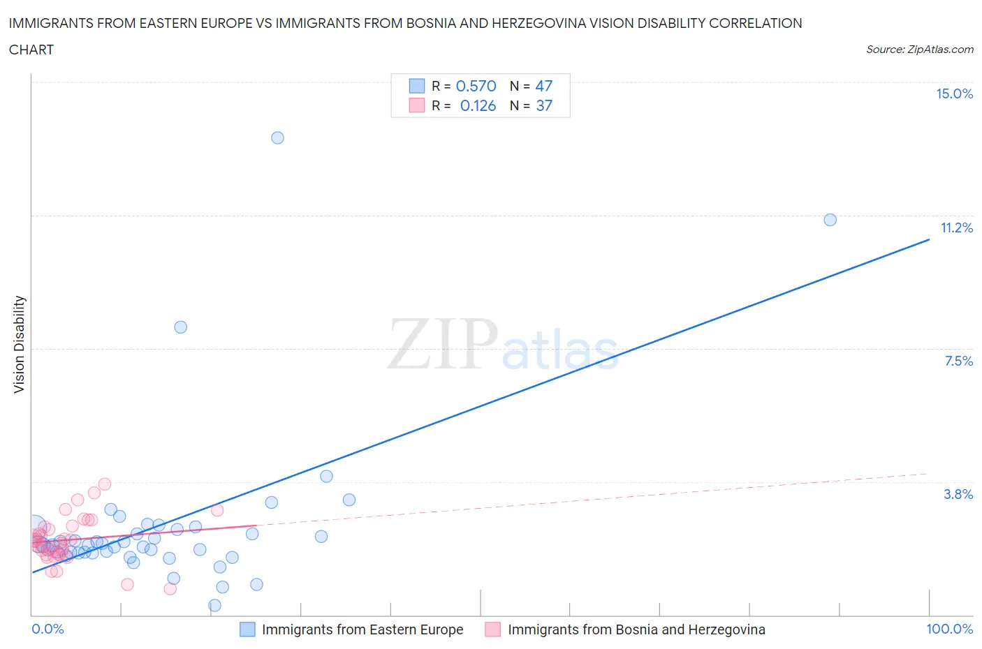 Immigrants from Eastern Europe vs Immigrants from Bosnia and Herzegovina Vision Disability