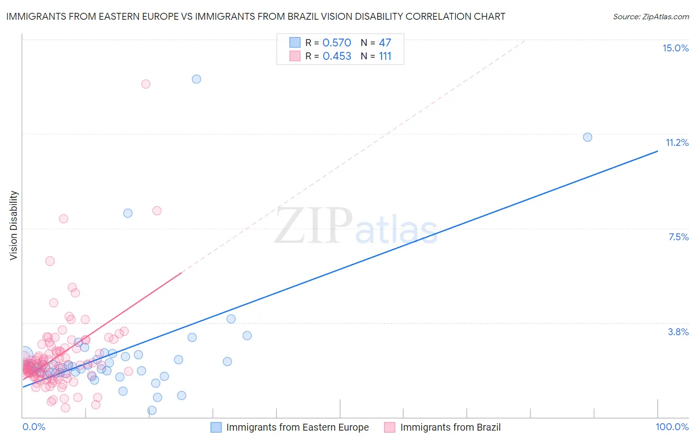 Immigrants from Eastern Europe vs Immigrants from Brazil Vision Disability