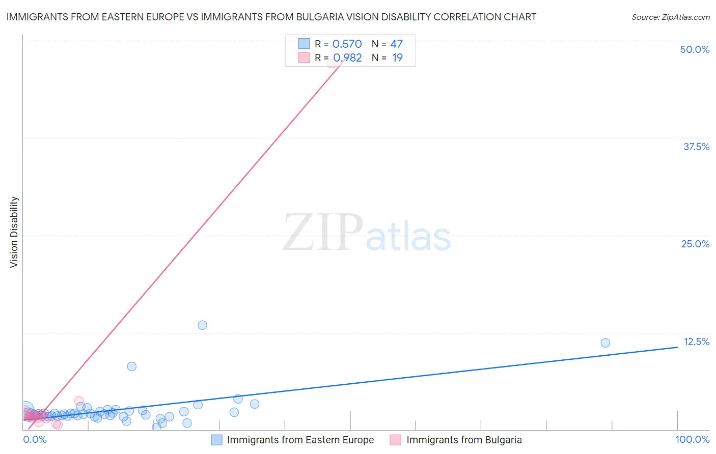 Immigrants from Eastern Europe vs Immigrants from Bulgaria Vision Disability