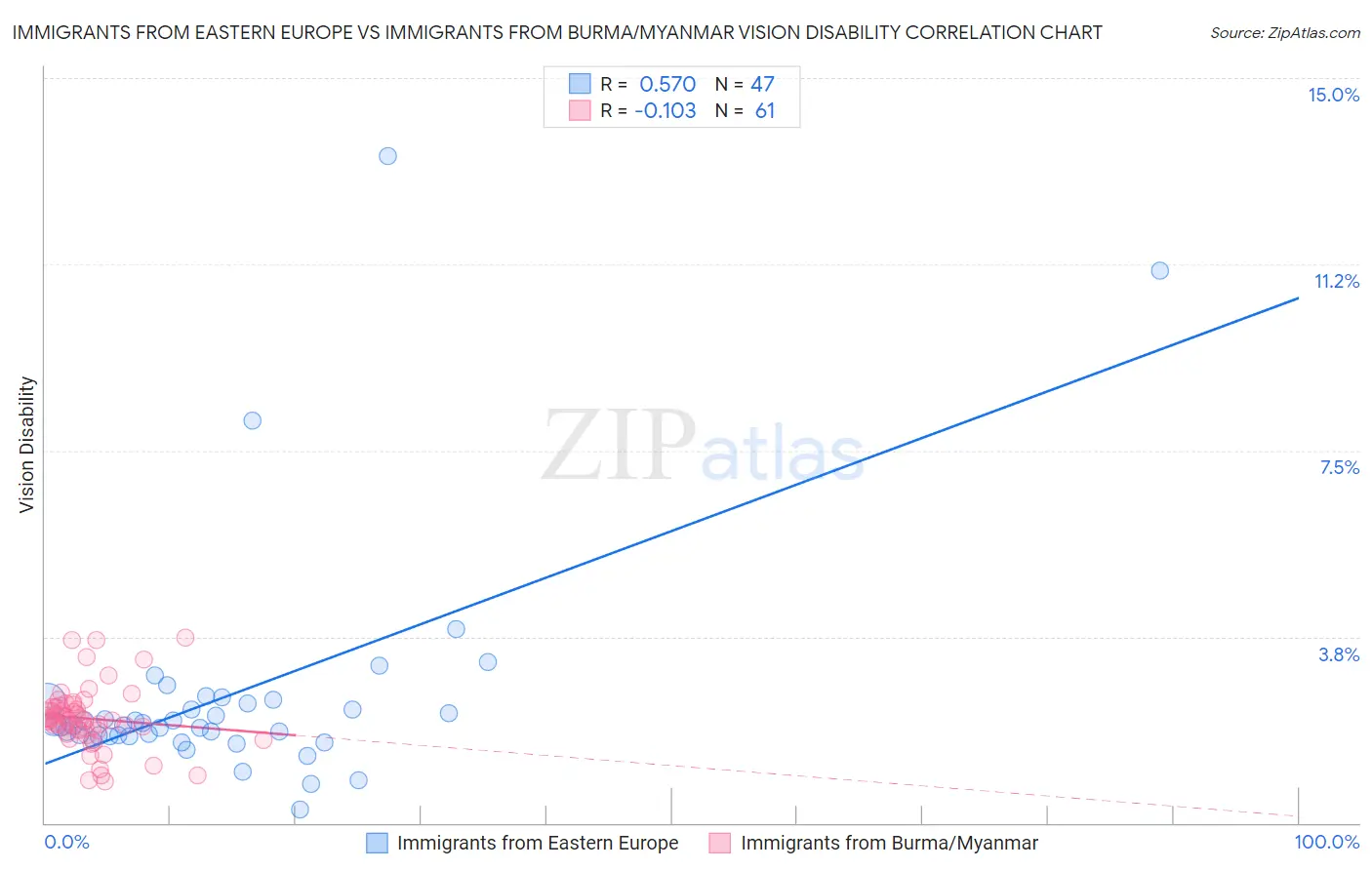 Immigrants from Eastern Europe vs Immigrants from Burma/Myanmar Vision Disability