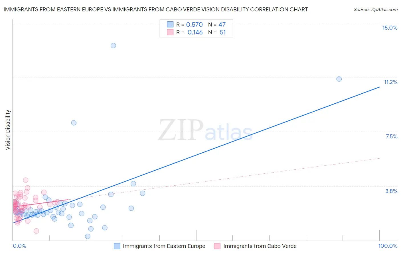 Immigrants from Eastern Europe vs Immigrants from Cabo Verde Vision Disability