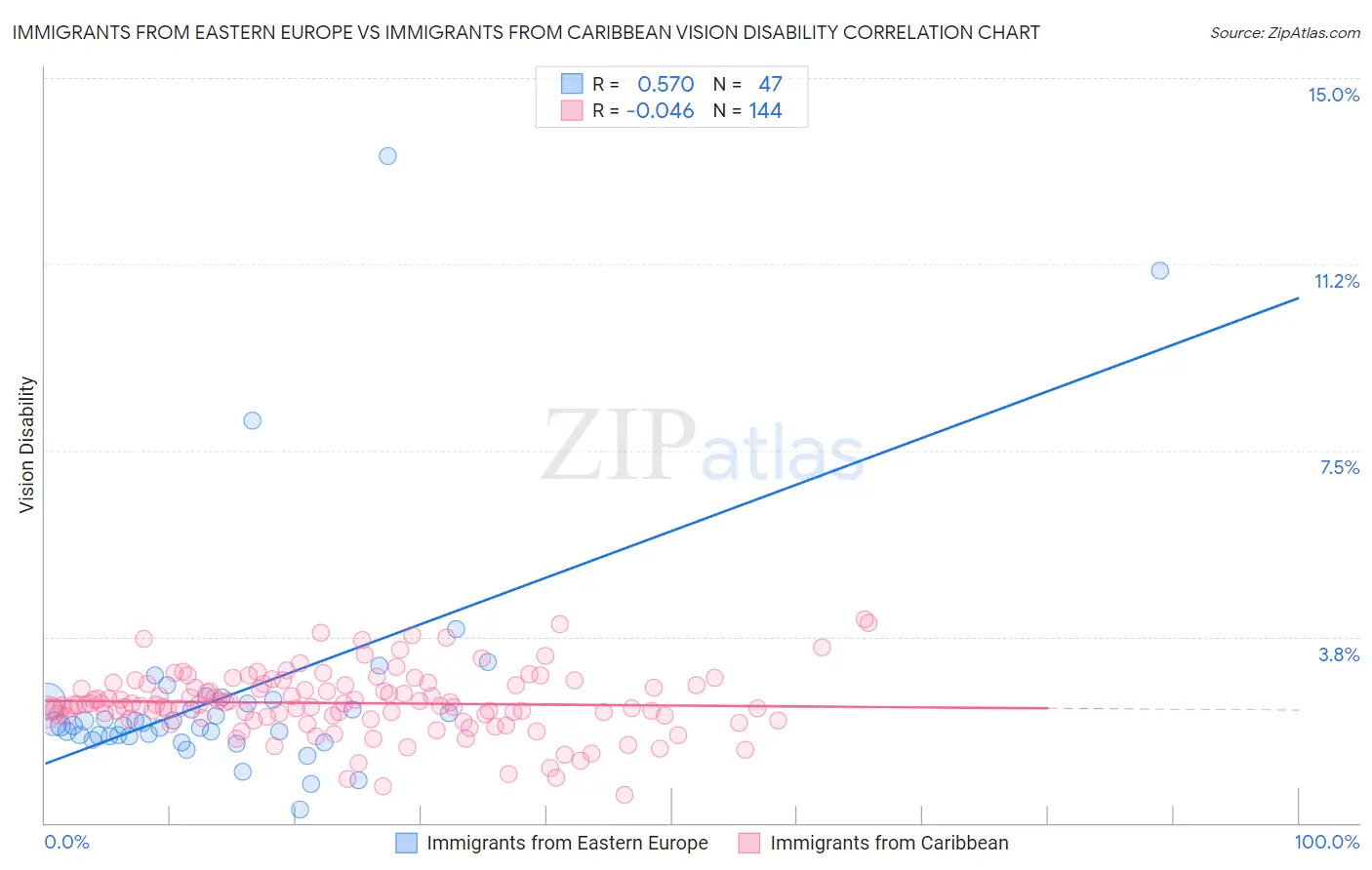 Immigrants from Eastern Europe vs Immigrants from Caribbean Vision Disability