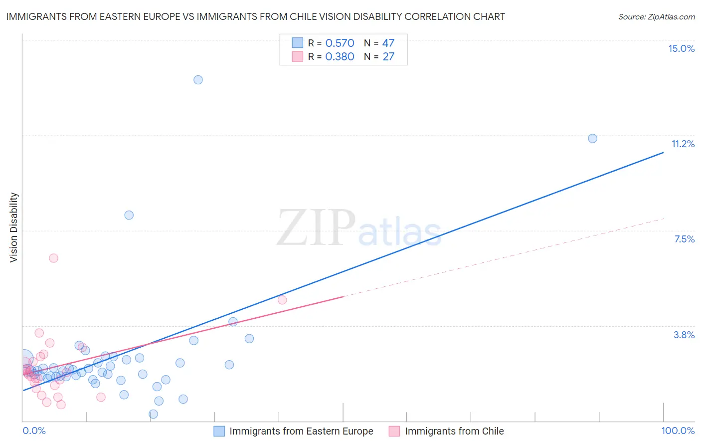 Immigrants from Eastern Europe vs Immigrants from Chile Vision Disability