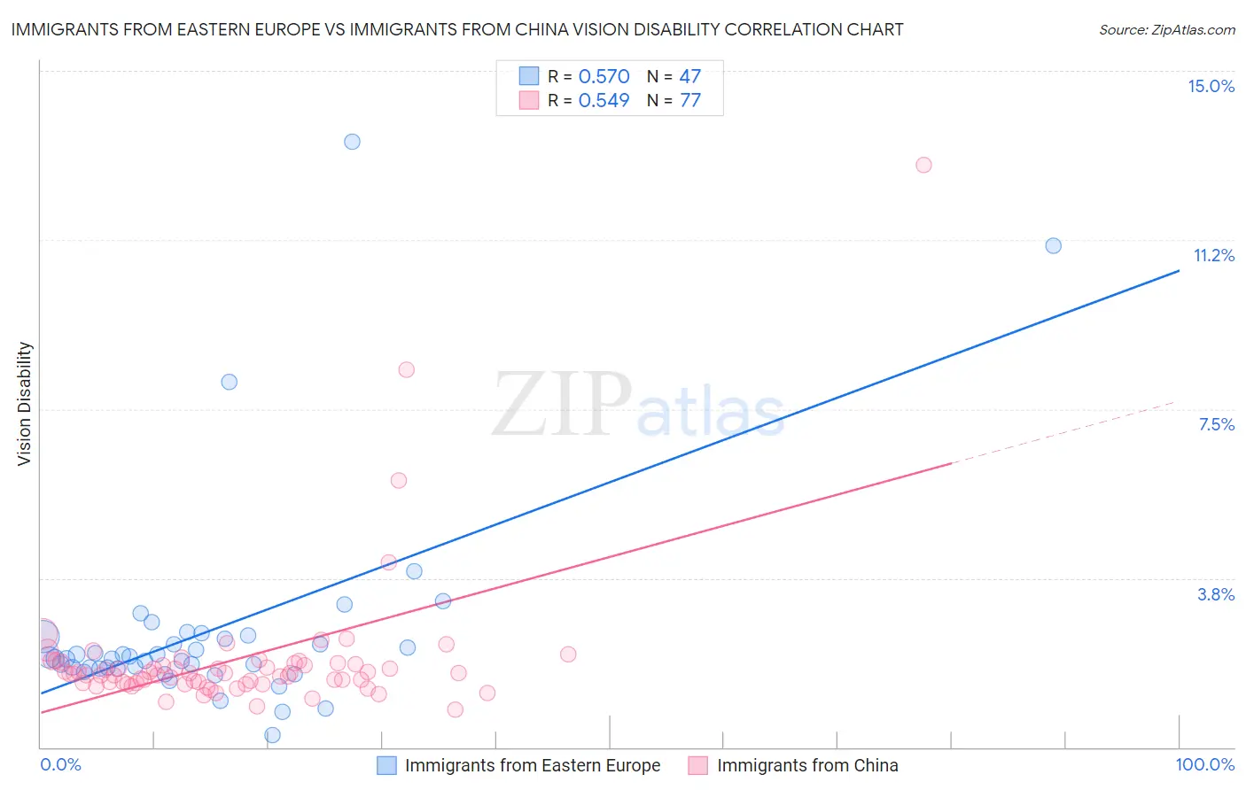 Immigrants from Eastern Europe vs Immigrants from China Vision Disability