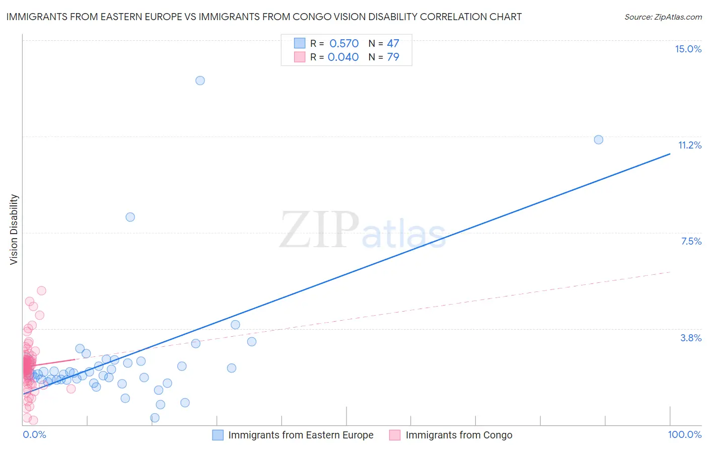 Immigrants from Eastern Europe vs Immigrants from Congo Vision Disability