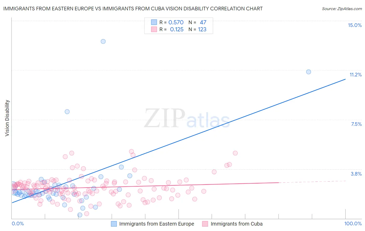 Immigrants from Eastern Europe vs Immigrants from Cuba Vision Disability