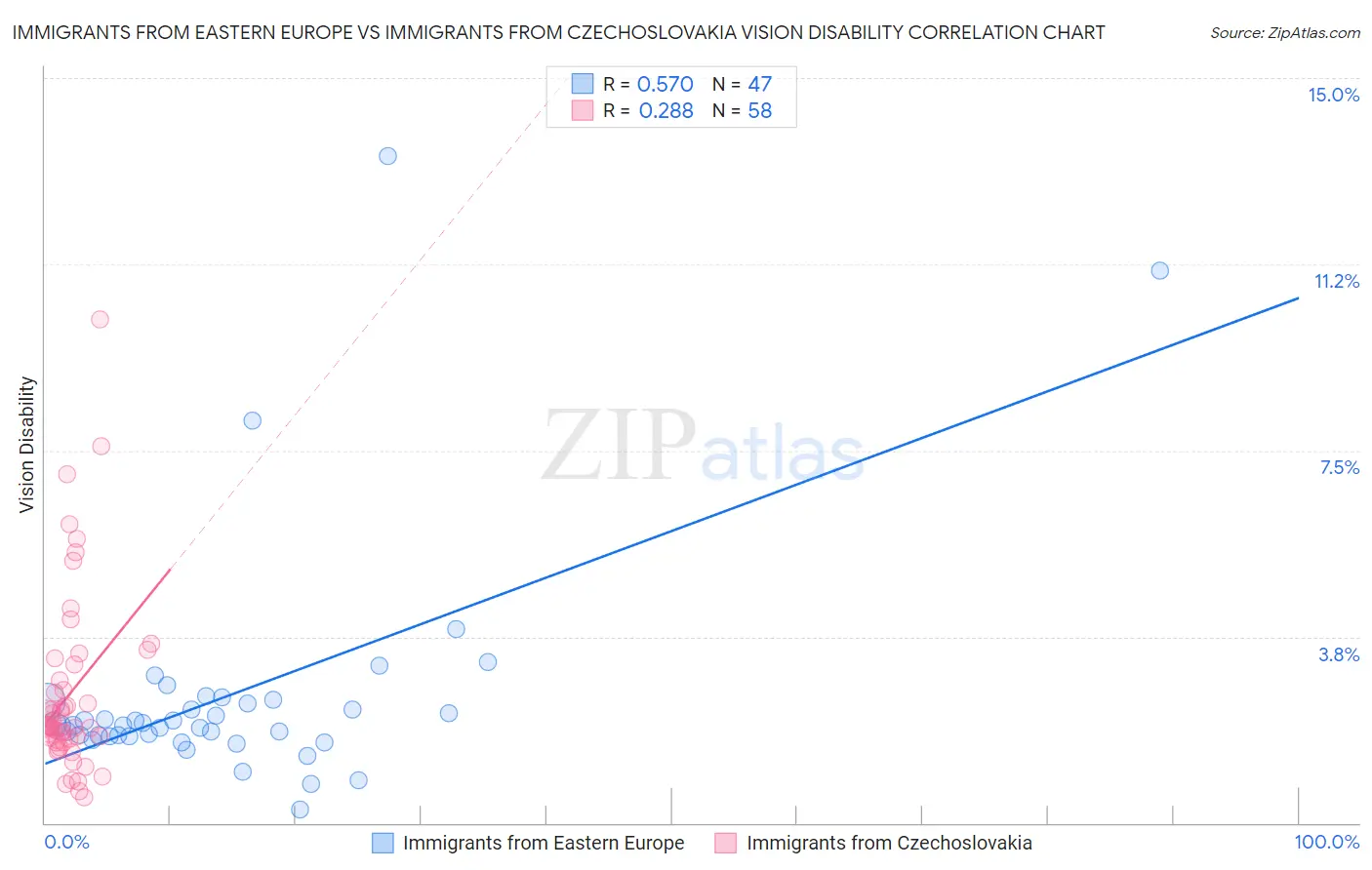 Immigrants from Eastern Europe vs Immigrants from Czechoslovakia Vision Disability